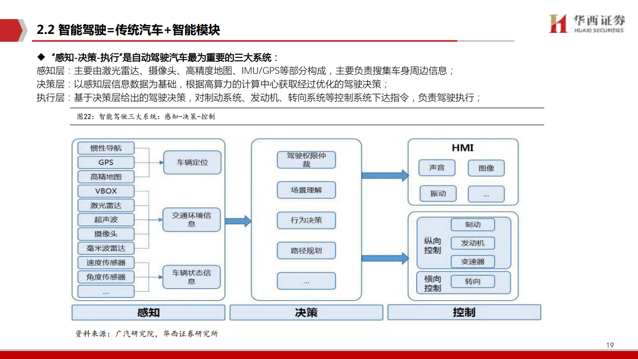 智能驾驶:重构产业链生态