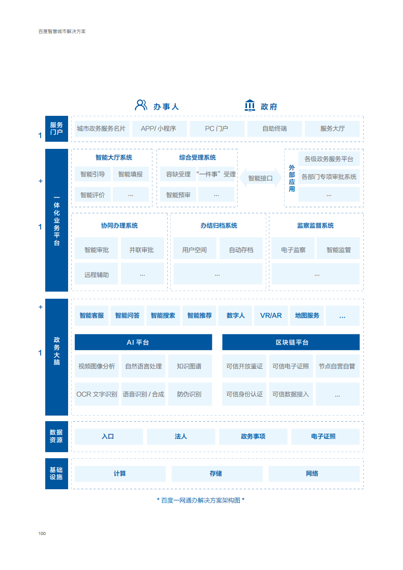 百度智慧城市解决方案图片