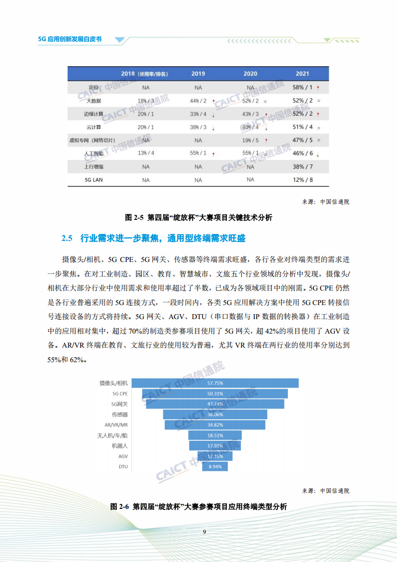 5G应用创新发展白皮书：2021年第四届“绽放杯”5G应用征集大赛洞察图片