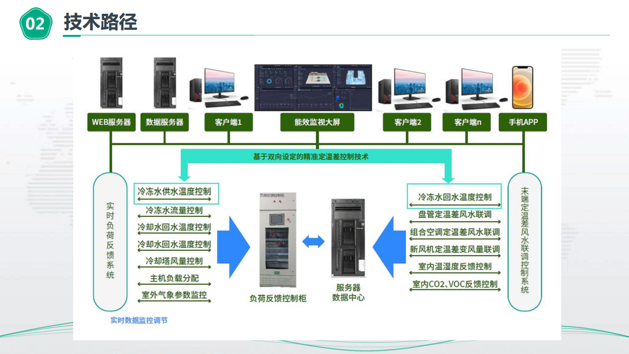 物业楼宇能源管控节能方案图片