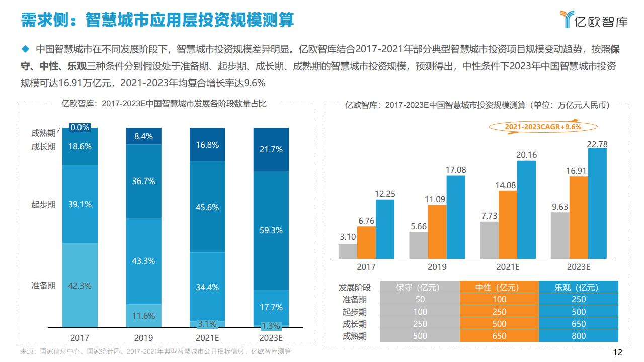 2021中国智慧城市AIOT应用研究图片