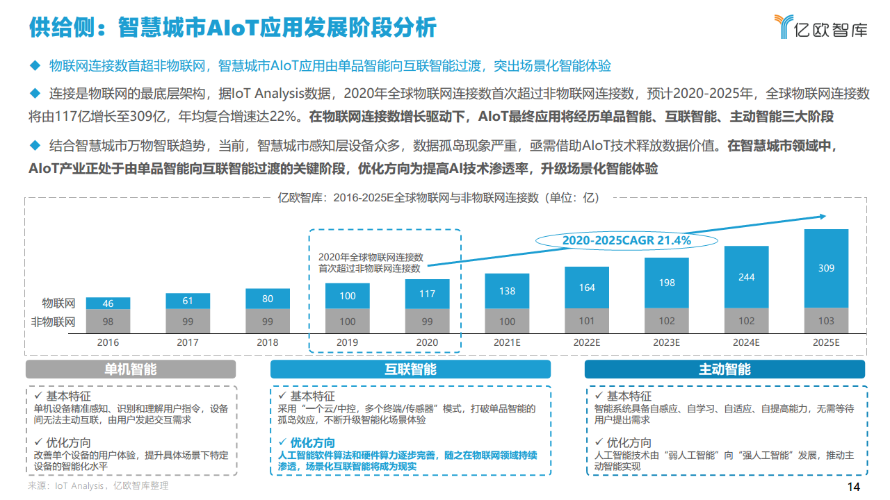2021中国智慧城市AIOT应用研究图片