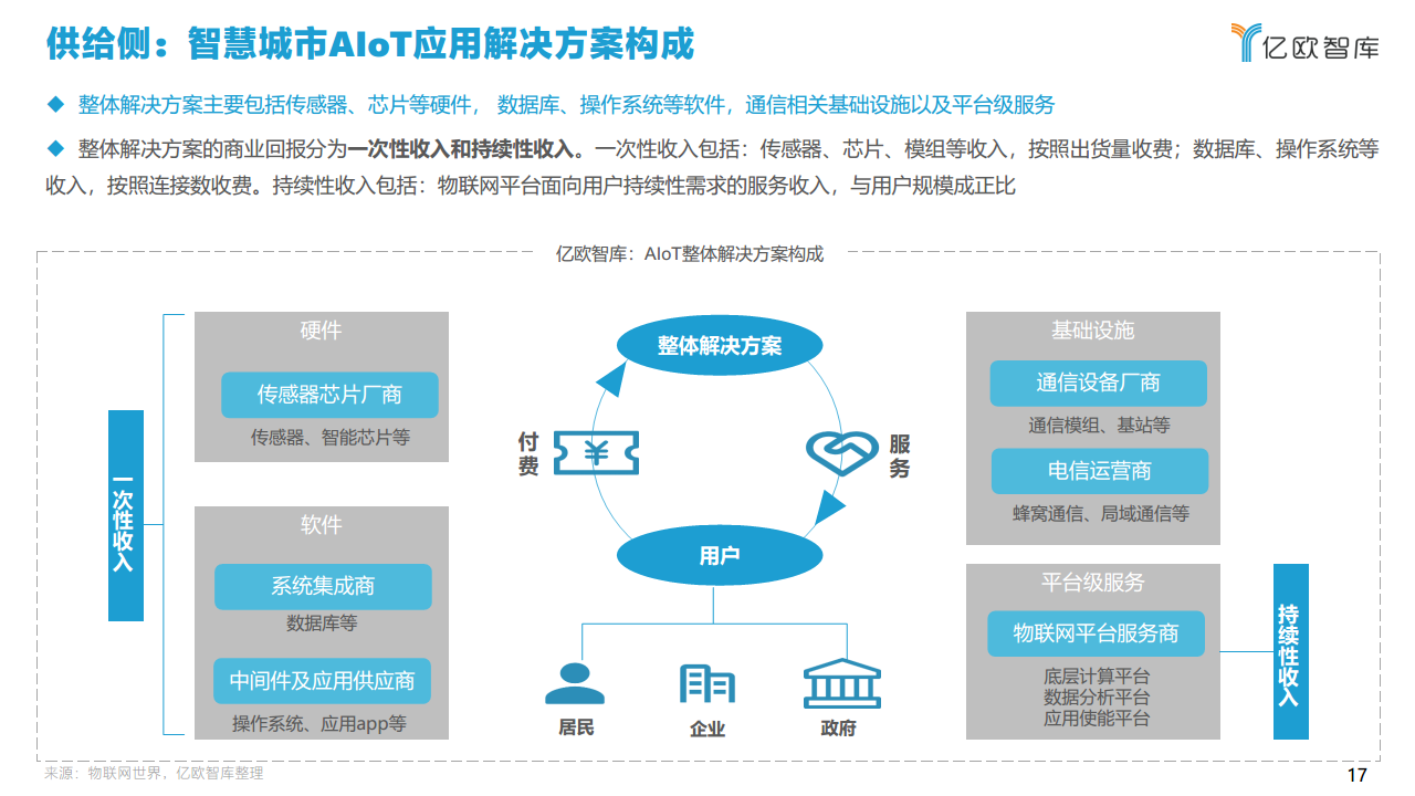 2021中国智慧城市AIOT应用研究图片