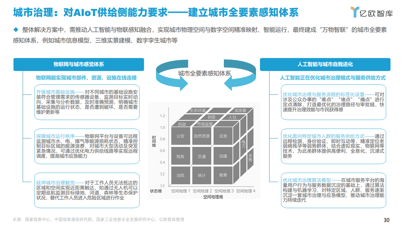 2021中国智慧城市AIOT应用研究图片