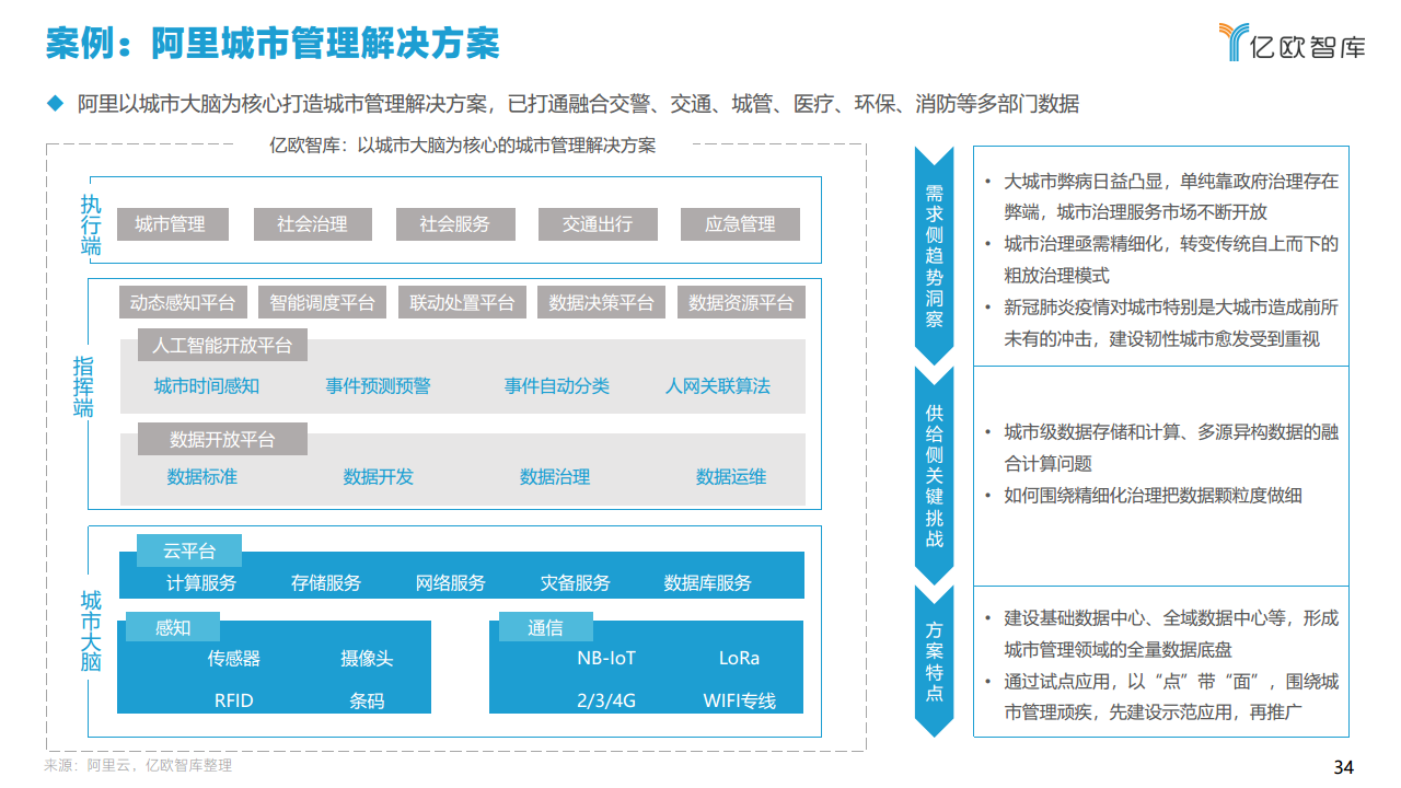 2021中国智慧城市AIOT应用研究图片