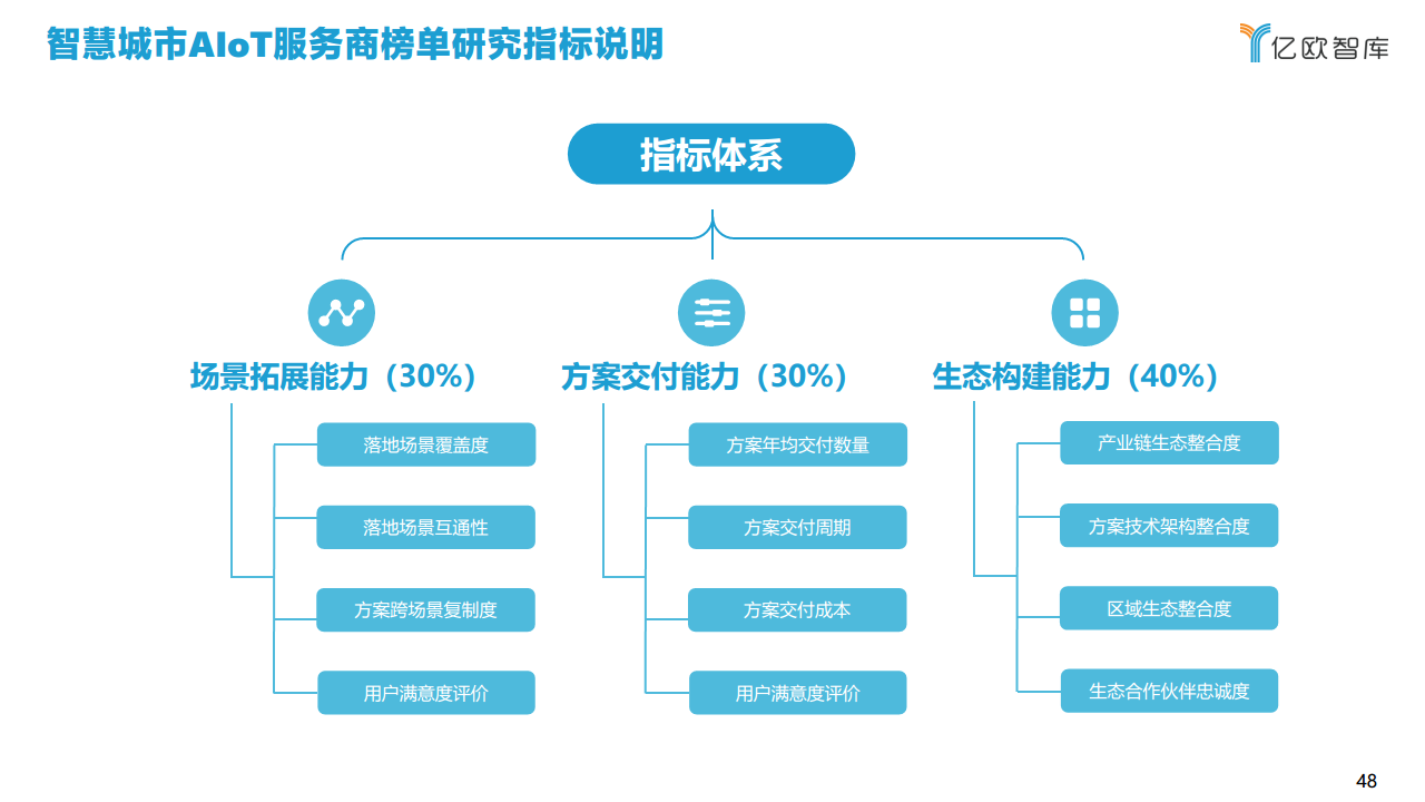 2021中国智慧城市AIOT应用研究图片