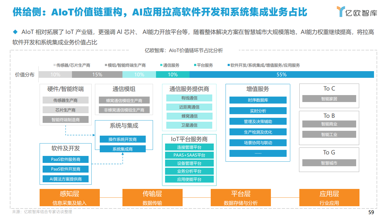 2021中国智慧城市AIOT应用研究图片