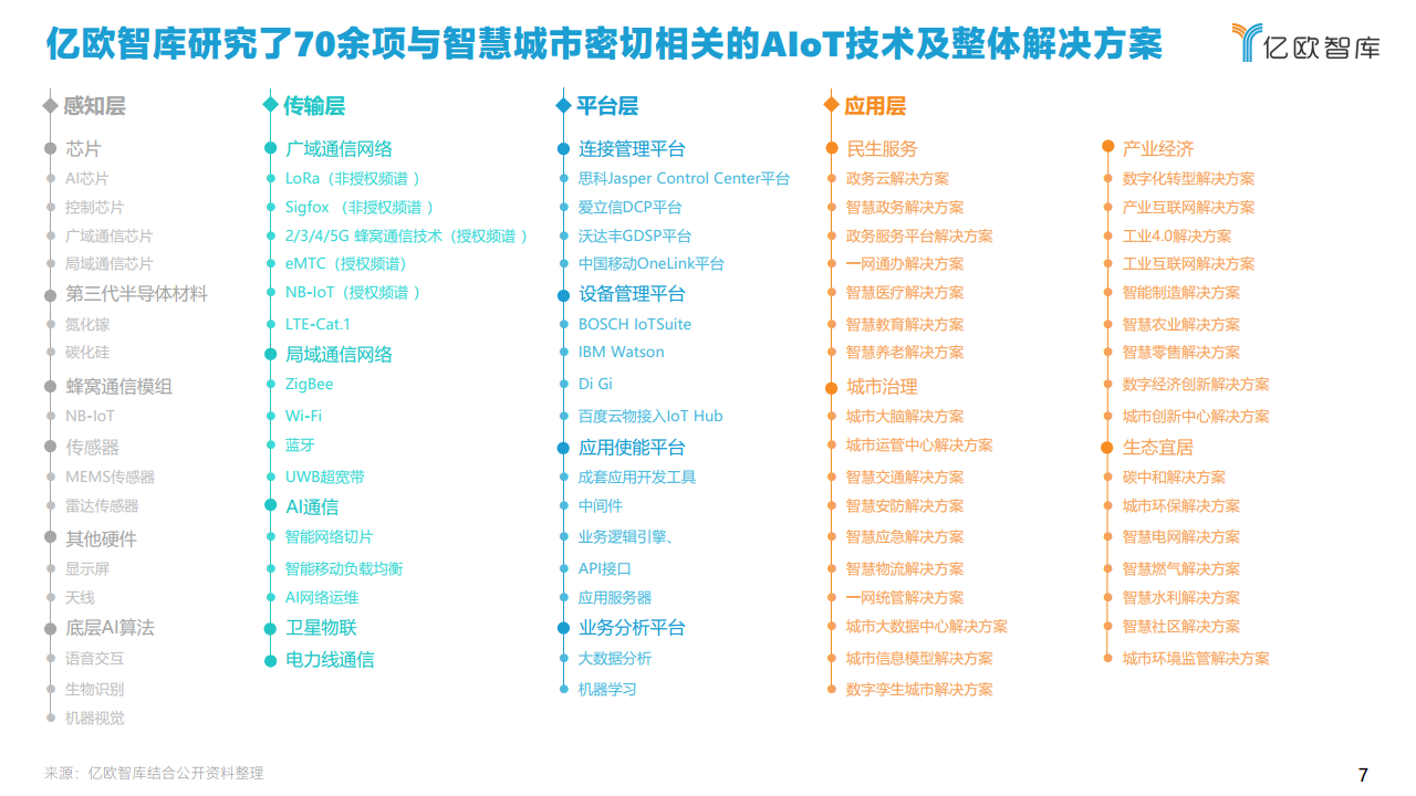 2021中国智慧城市AIOT应用研究图片