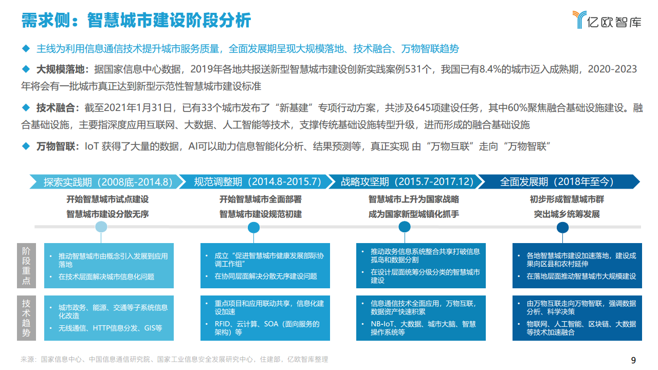 2021中国智慧城市AIOT应用研究图片