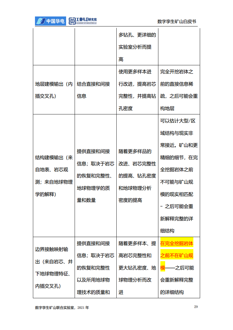 数字孪生矿山白皮书图片