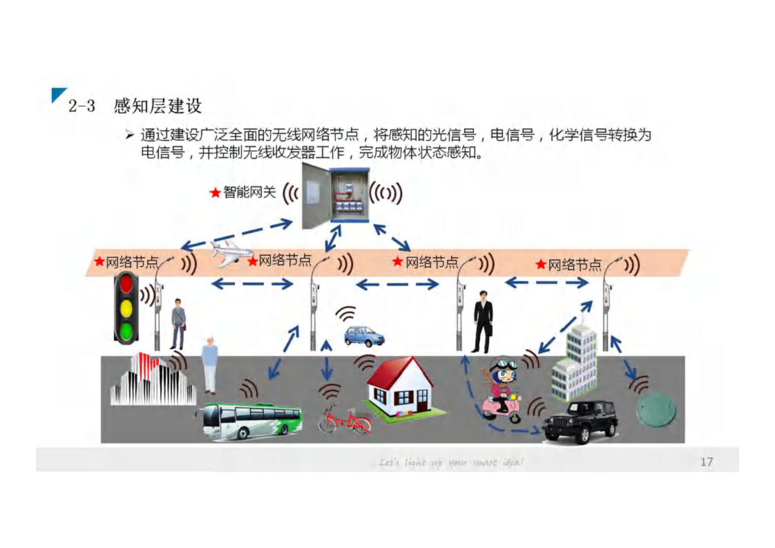 智能路灯网的智慧城市基础设施应用介绍图片
