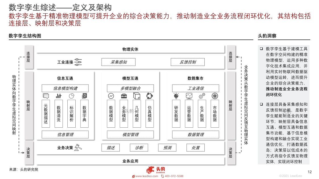 2021年数字孪生行业概览：工业大脑图片
