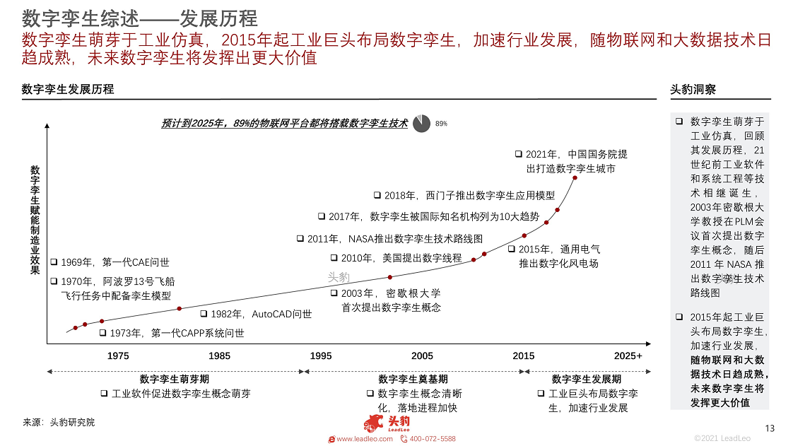 2021年数字孪生行业概览：工业大脑图片