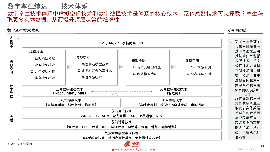 2021年数字孪生行业概览：工业大脑图片