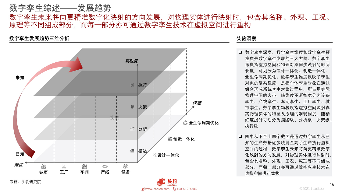 2021年数字孪生行业概览：工业大脑图片