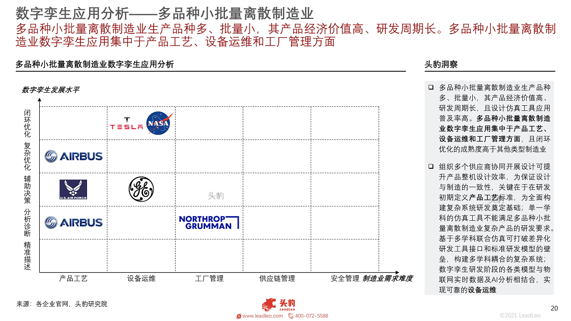 2021年数字孪生行业概览：工业大脑图片