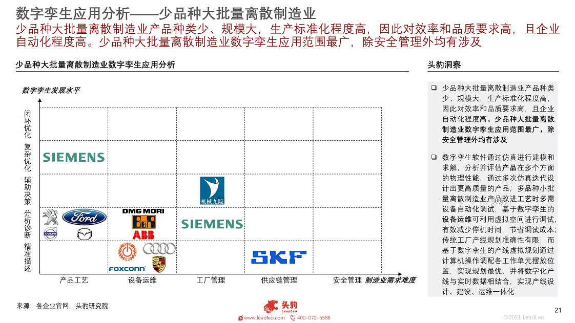 2021年数字孪生行业概览：工业大脑图片