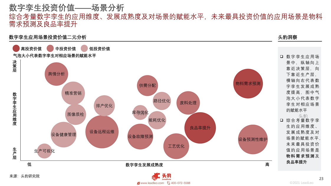 2021年数字孪生行业概览：工业大脑图片