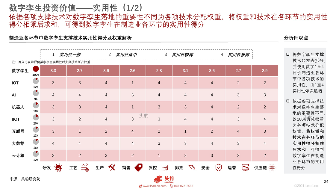 2021年数字孪生行业概览：工业大脑图片