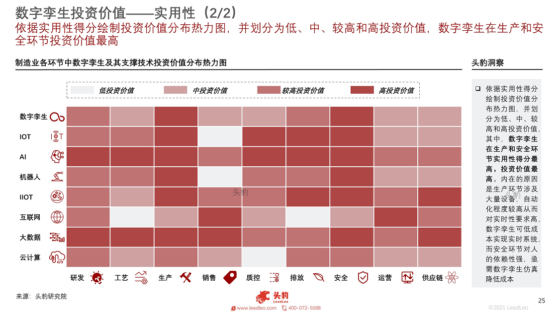 2021年数字孪生行业概览：工业大脑图片
