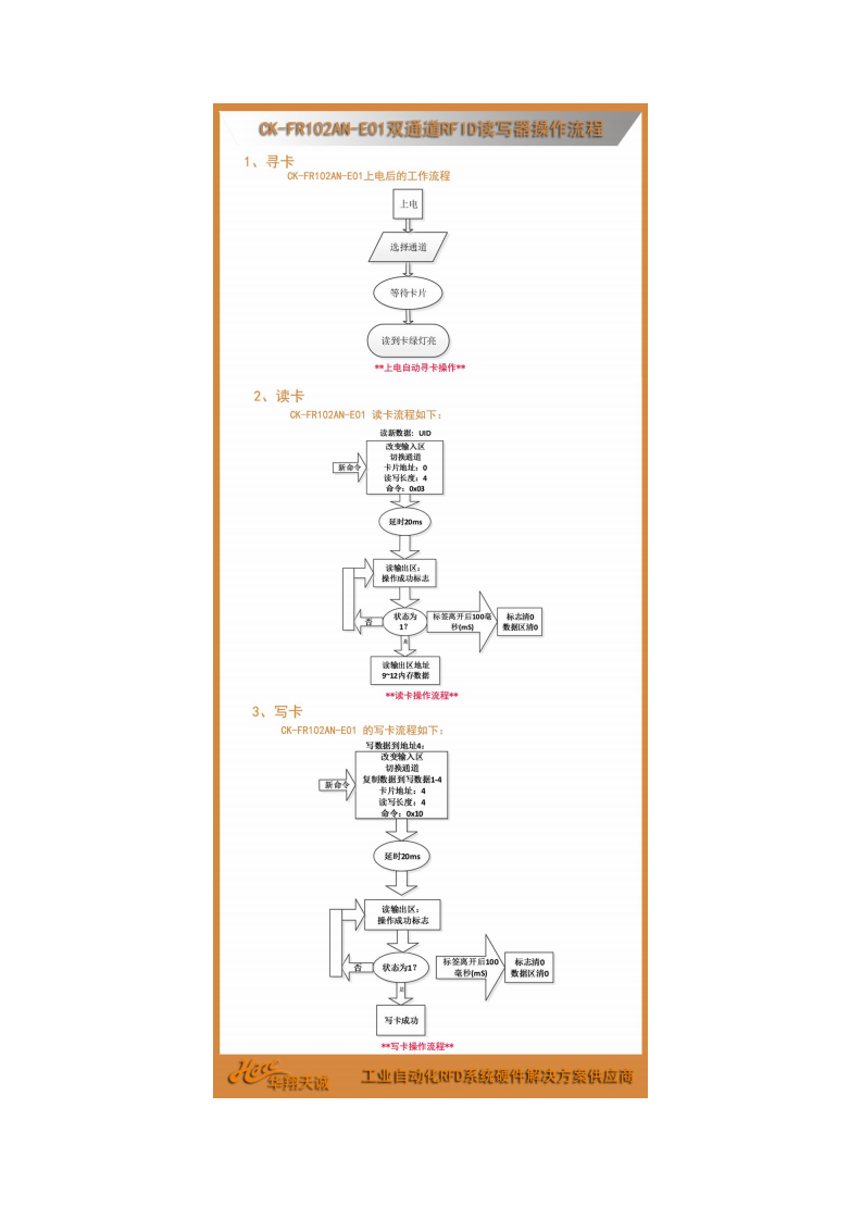 DIN导轨安装工业级高频RFID读写设备CK-FR102AN-E01图片