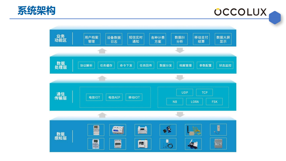 智慧能耗系统管理方案（水表电表气表）图片
