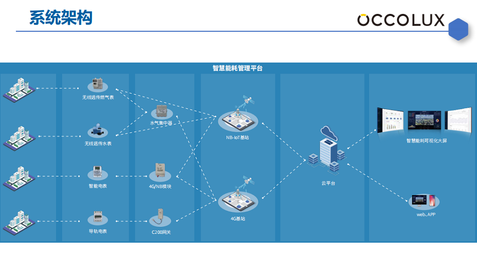 智慧能耗系统管理方案（水表电表气表）图片