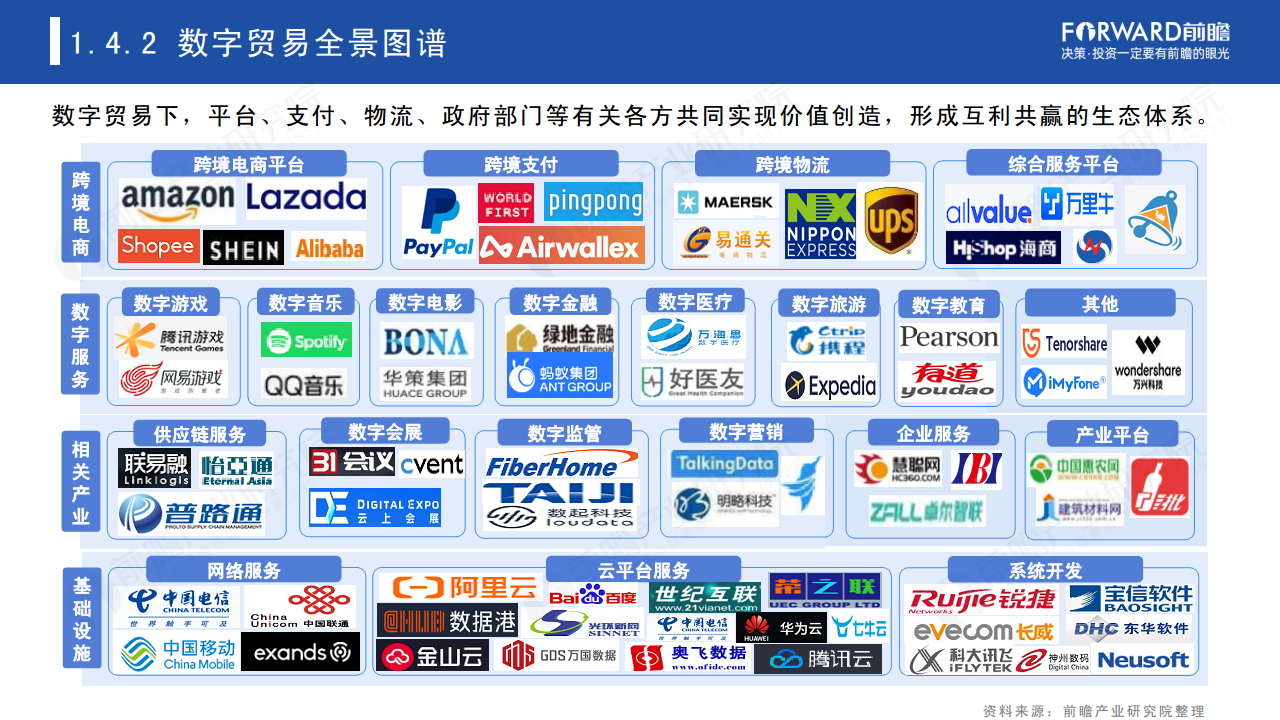 2022年中国及全球数字贸易发展趋势研究报告图片