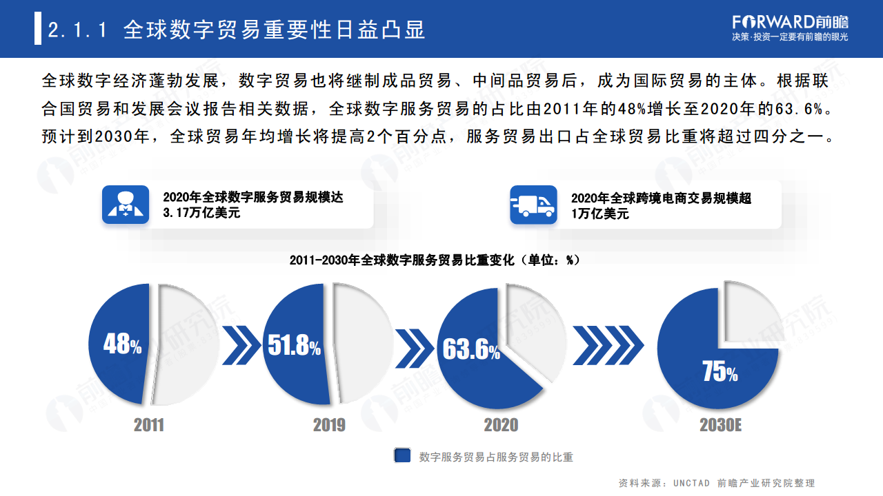 2022年中国及全球数字贸易发展趋势研究报告图片