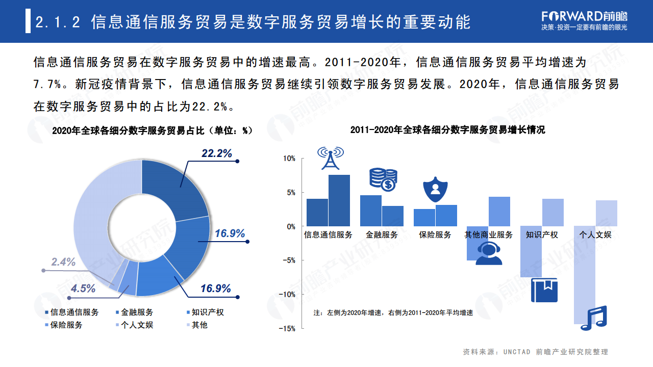 2022年中国及全球数字贸易发展趋势研究报告图片