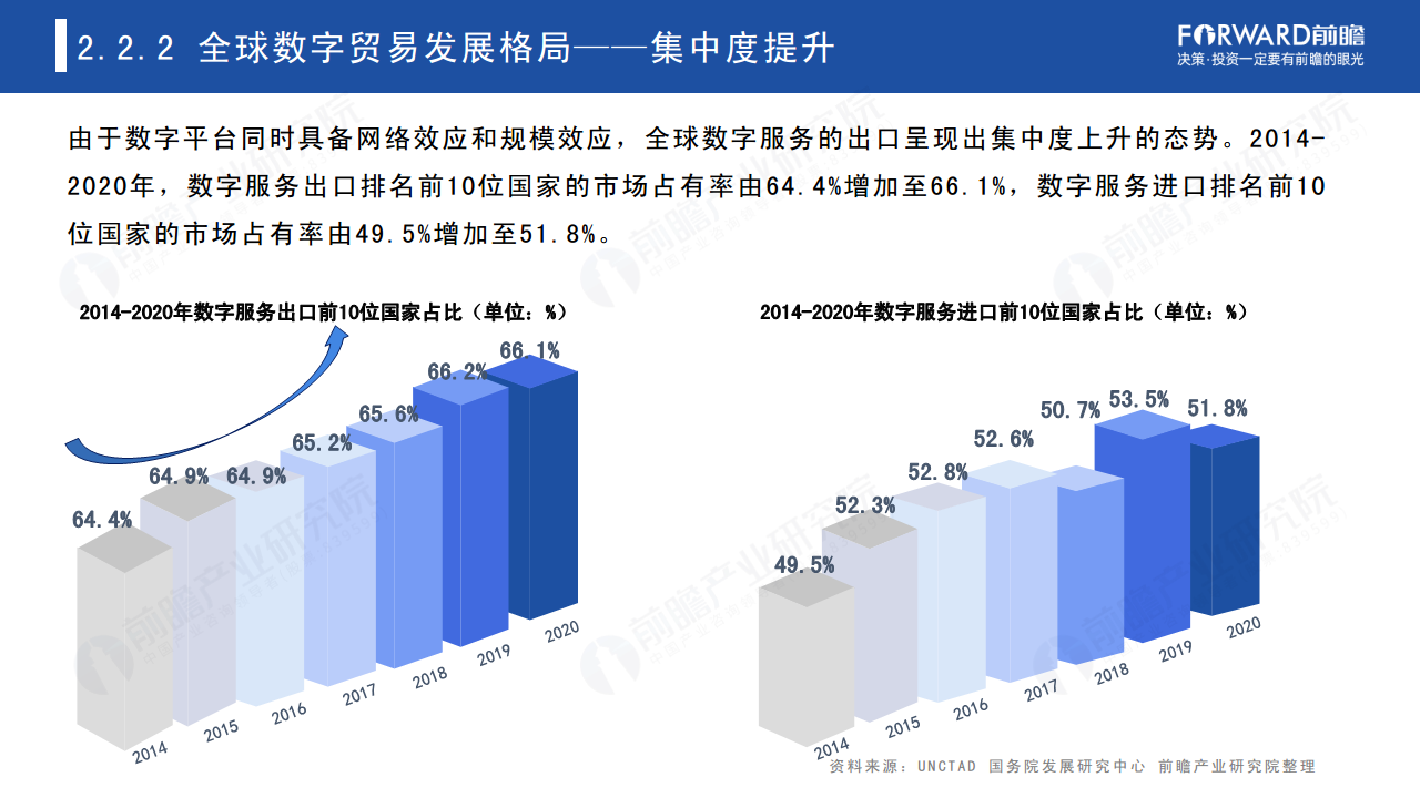 2022年中国及全球数字贸易发展趋势研究报告图片