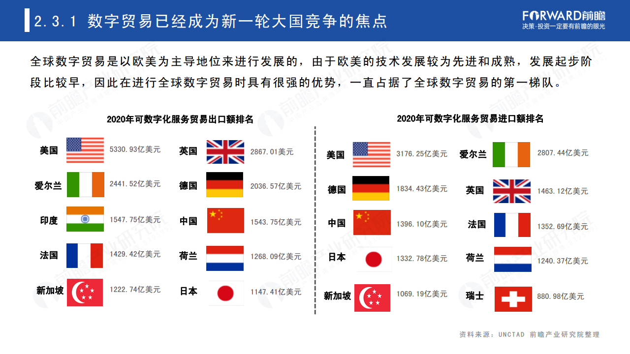 2022年中国及全球数字贸易发展趋势研究报告图片