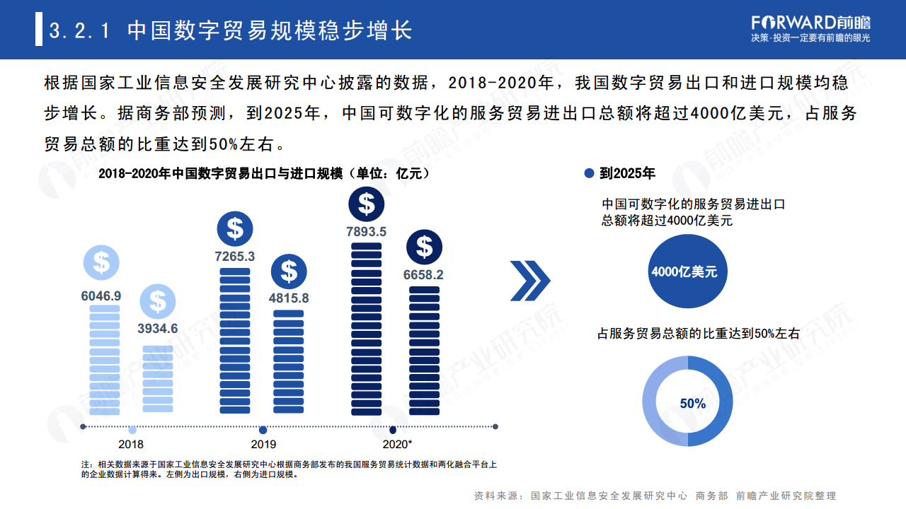 2022年中国及全球数字贸易发展趋势研究报告图片
