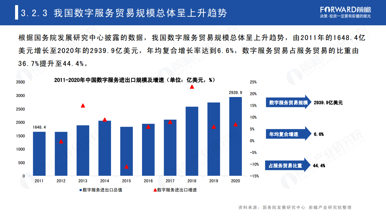 2022年中国及全球数字贸易发展趋势研究报告图片