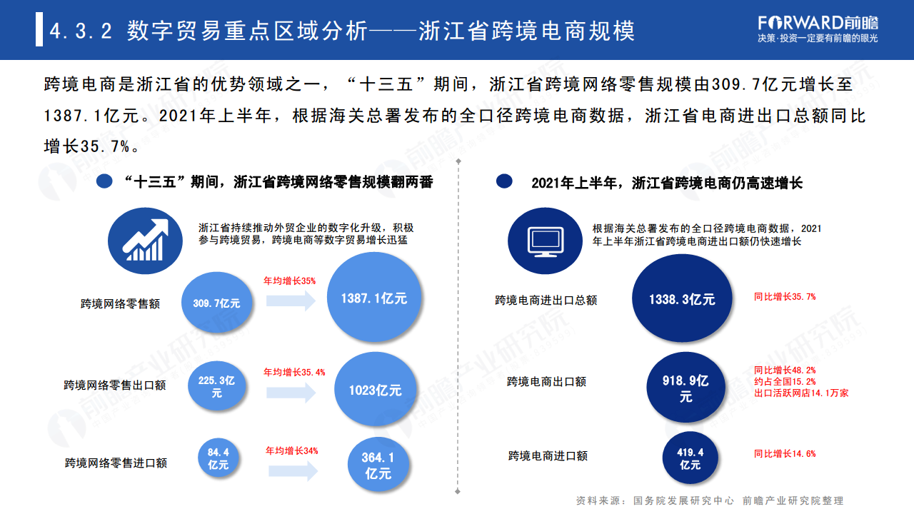2022年中国及全球数字贸易发展趋势研究报告图片