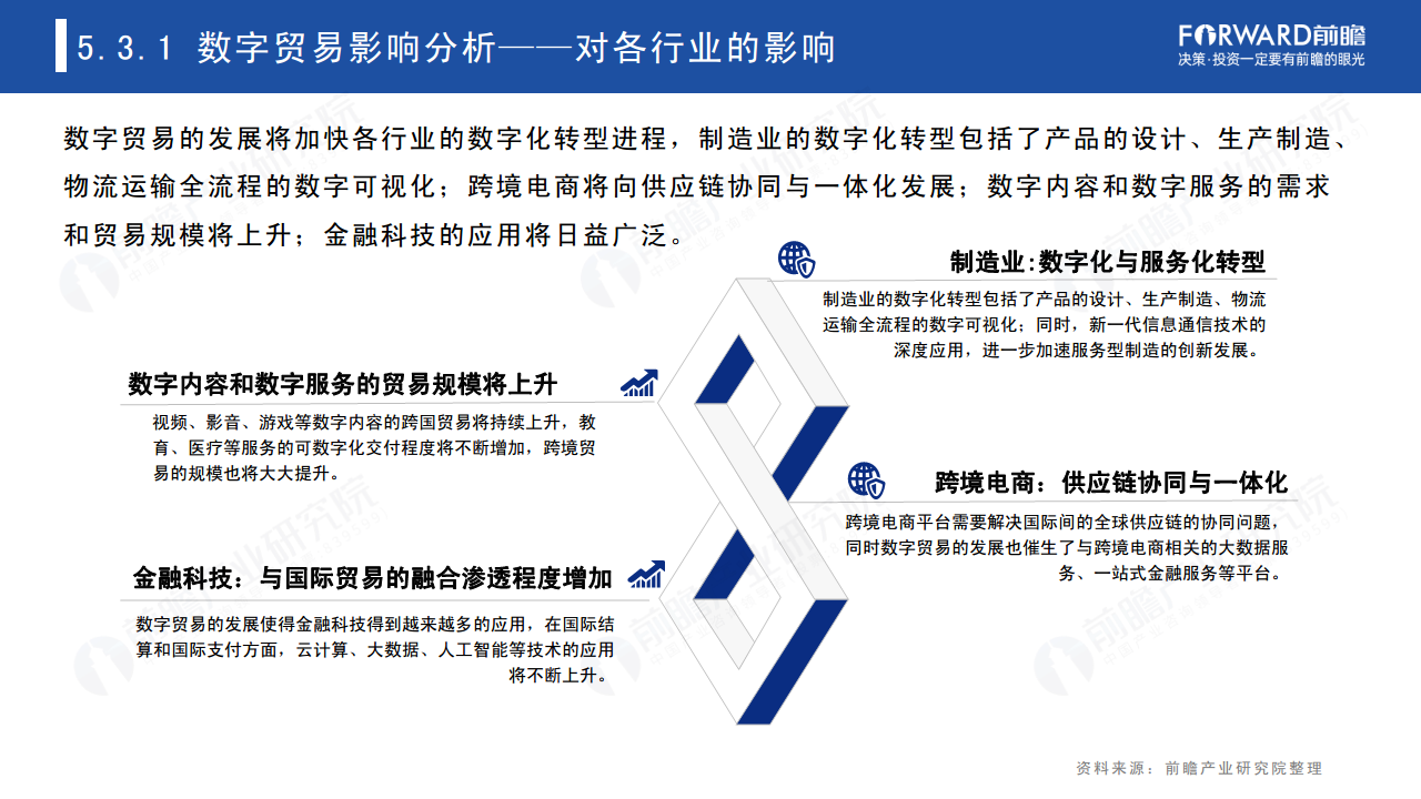 2022年中国及全球数字贸易发展趋势研究报告图片