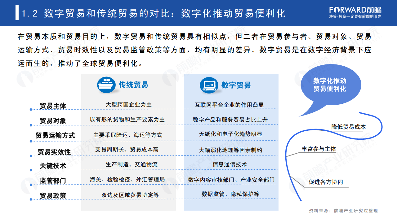 2022年中国及全球数字贸易发展趋势研究报告图片