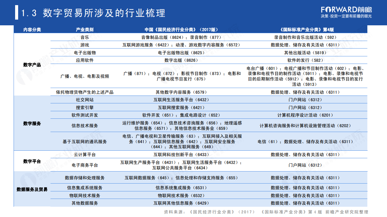 2022年中国及全球数字贸易发展趋势研究报告图片