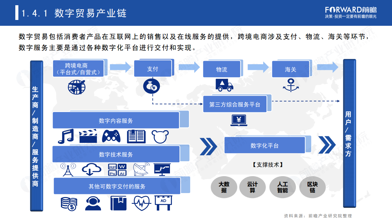 2022年中国及全球数字贸易发展趋势研究报告图片