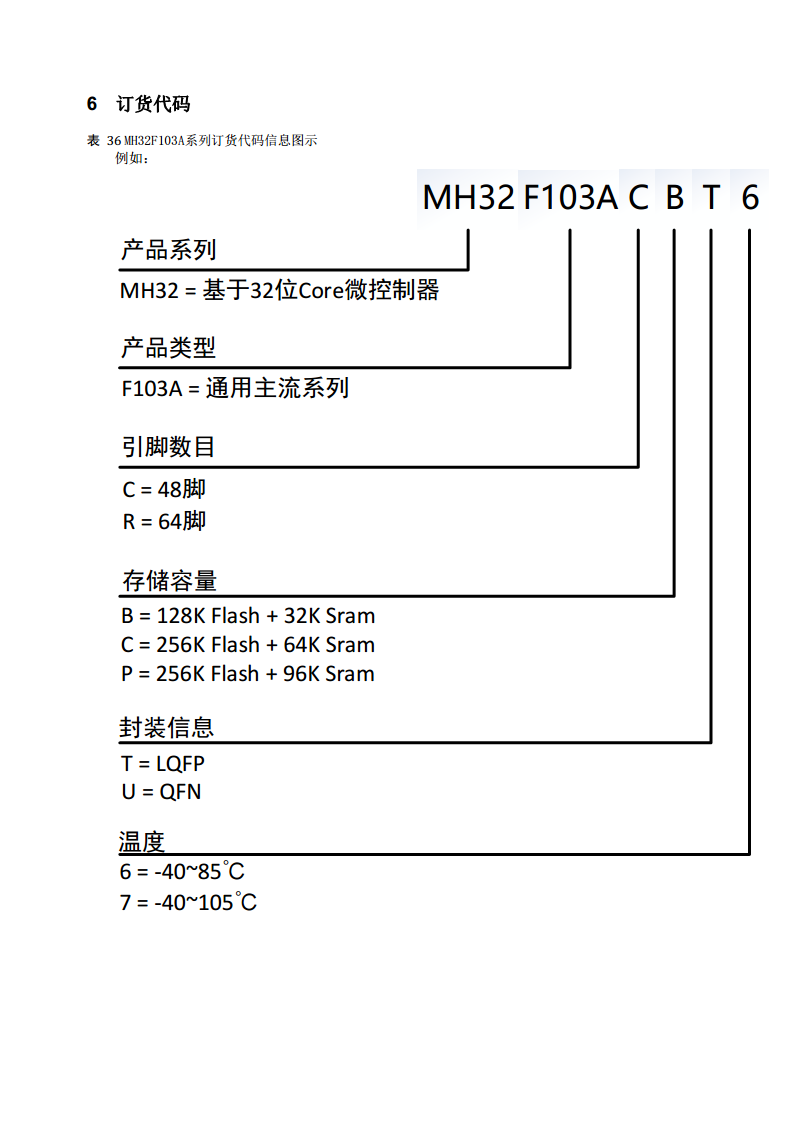 MH32F103A M4核mcu，硬件完美兼容ST图片