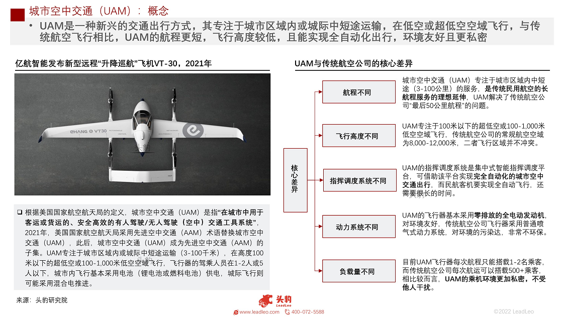 2022年中国城市空中交通（UAM）短报告：发展前景分析图片