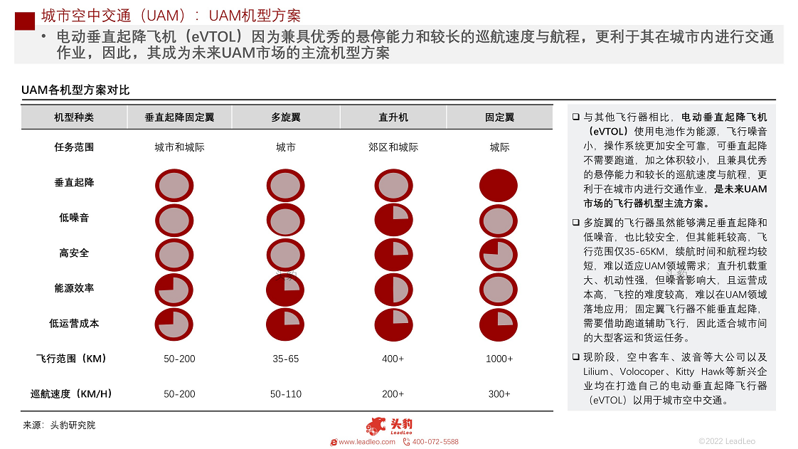 2022年中国城市空中交通（UAM）短报告：发展前景分析图片