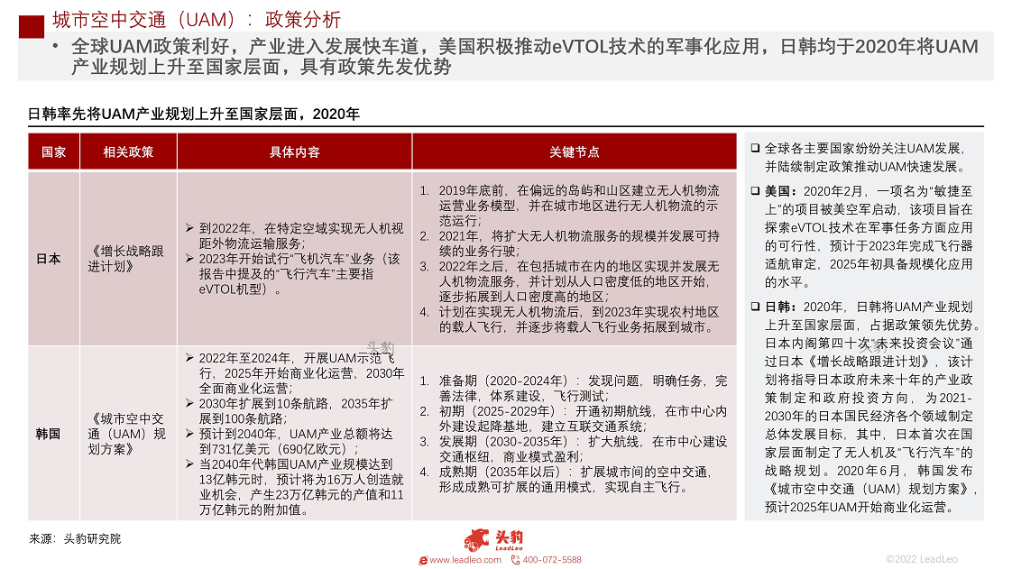 2022年中国城市空中交通（UAM）短报告：发展前景分析图片