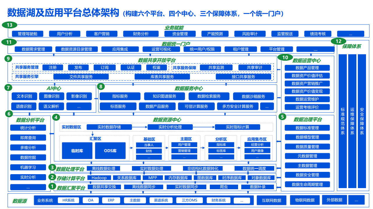 2022数据湖建设解决方案图片