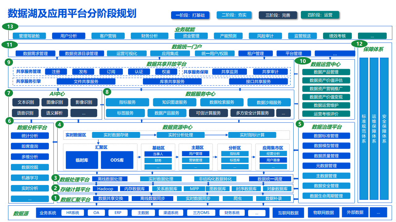 2022数据湖建设解决方案图片