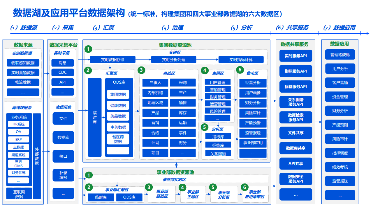 2022数据湖建设解决方案图片