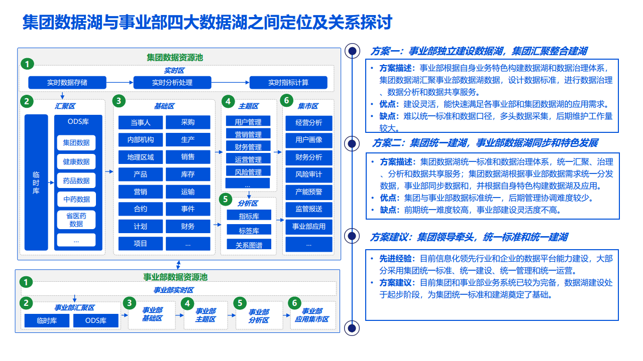2022数据湖建设解决方案图片