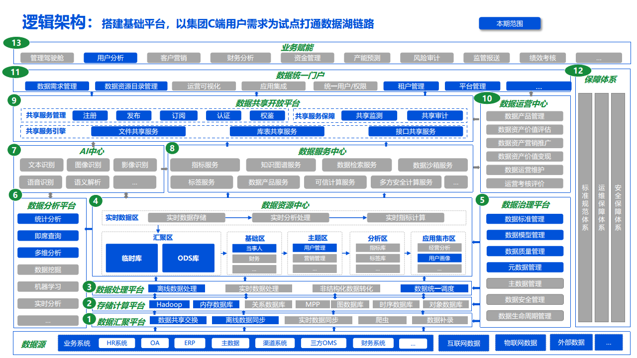 2022数据湖建设解决方案图片