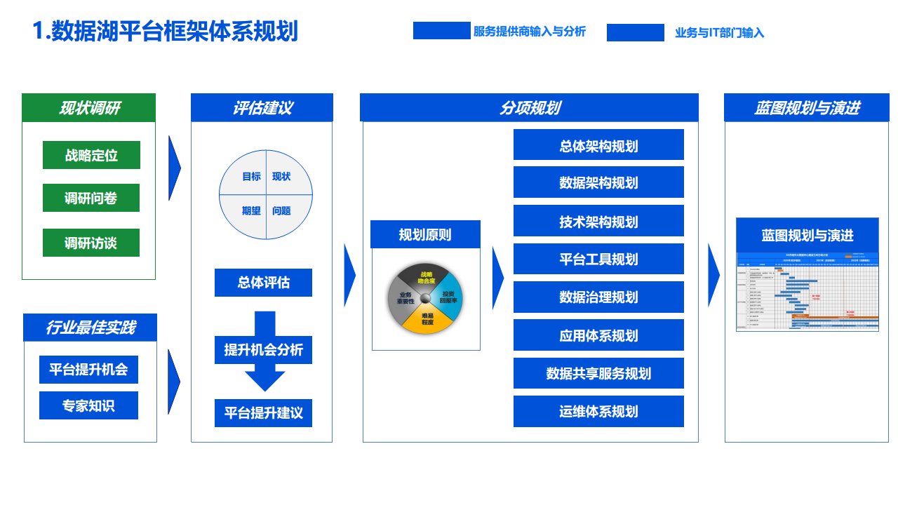 2022数据湖建设解决方案图片