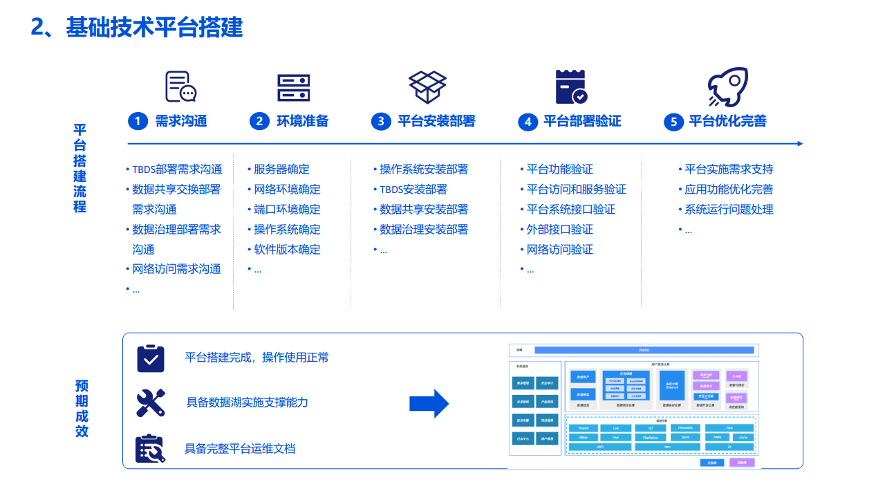 2022数据湖建设解决方案图片